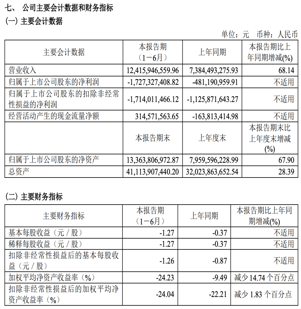 赛力斯造车，三年净亏52亿