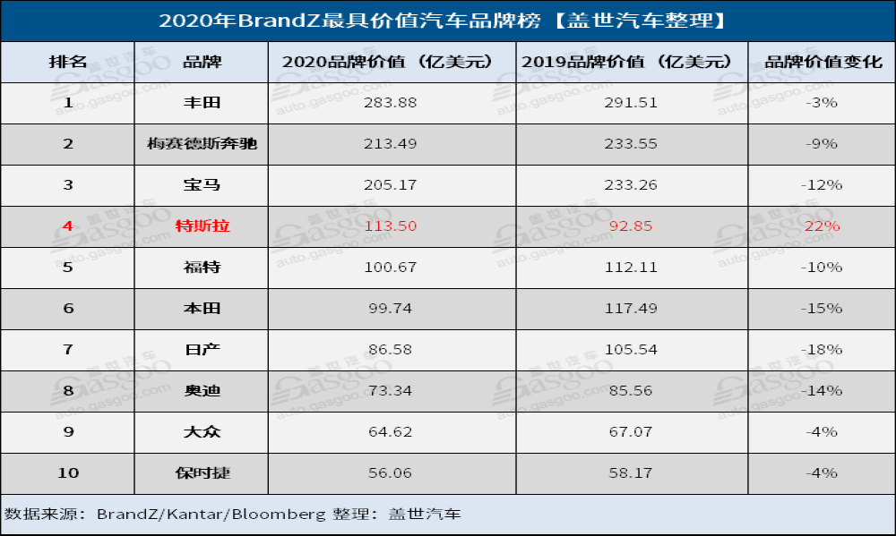2020年最具价值车企榜，各大品牌全线萎缩特斯拉逆涨