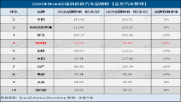 2020年最具价值车企榜，各大品牌全线萎缩特斯拉逆涨