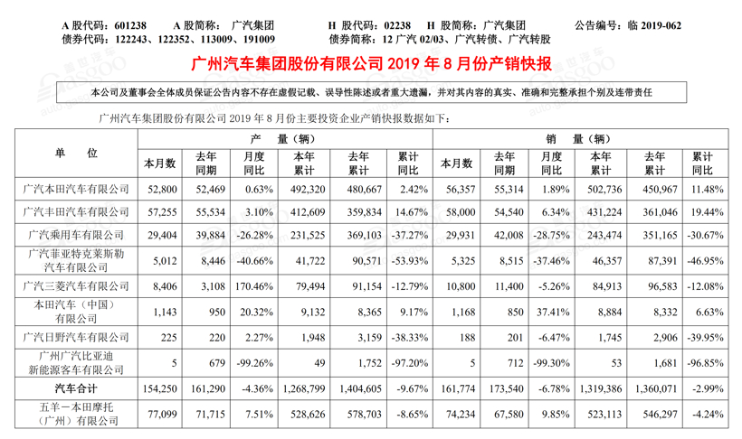 SUV,销量,比亚迪,8月汽车销量,8月车企销量