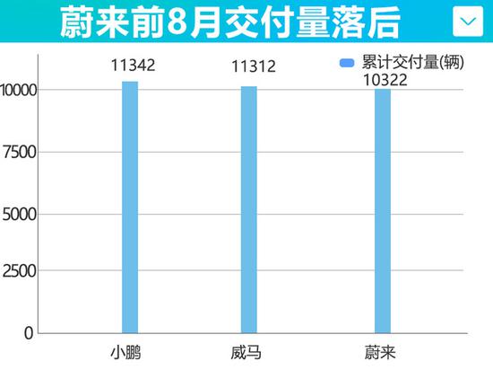 蔚来亏损创新高 资金仅够运营3个月