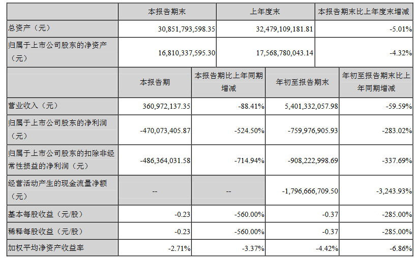 众泰第三季度财报,众泰前三季度财帛啊 众泰第三季度财报,众泰前三季度财帛啊