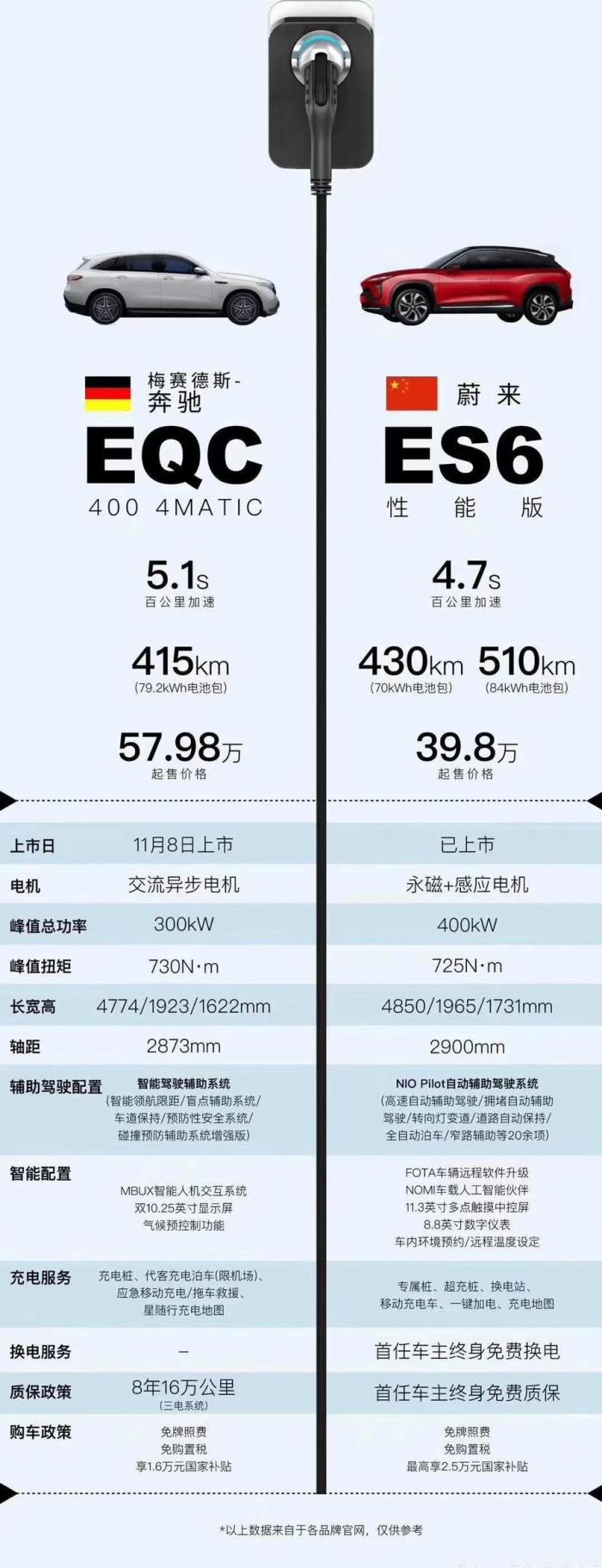 奔驰EQC不如蔚来ES6?
