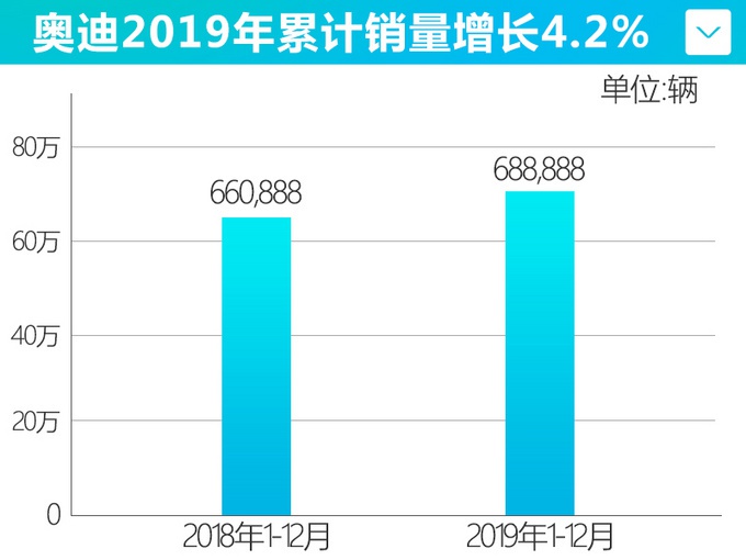 奥迪销量冰火两重天,整体没宝马、奔驰高,但A4L拿下单车冠军