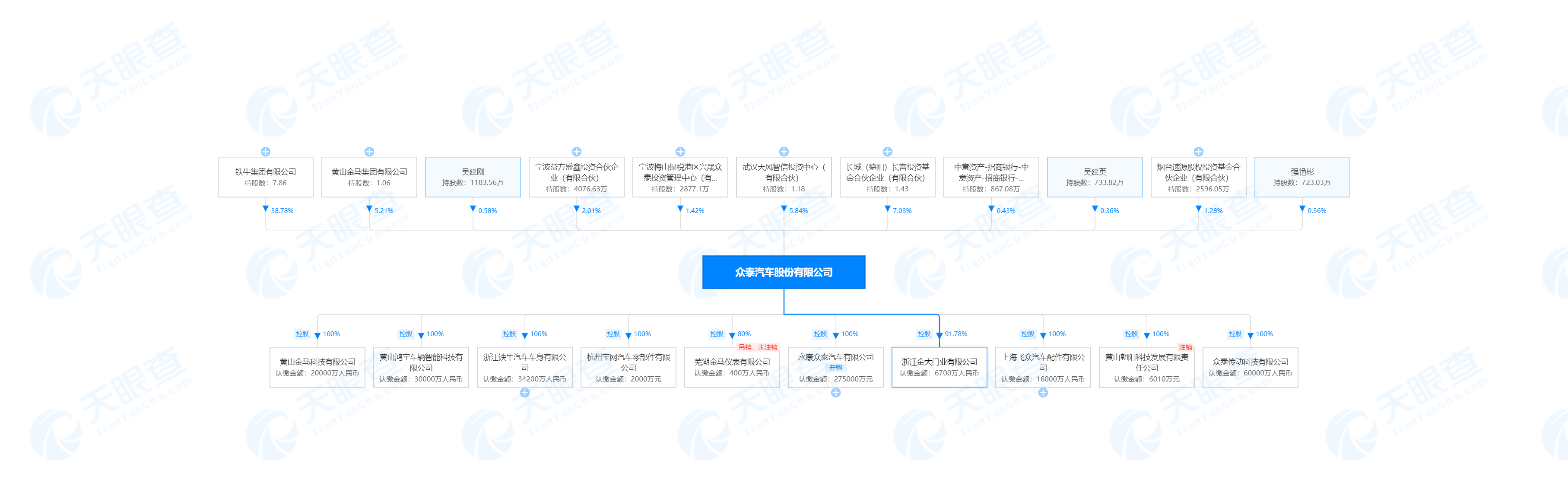 1608799667496823.png 众泰汽车股份有限公司-股权穿透图-天眼查.png