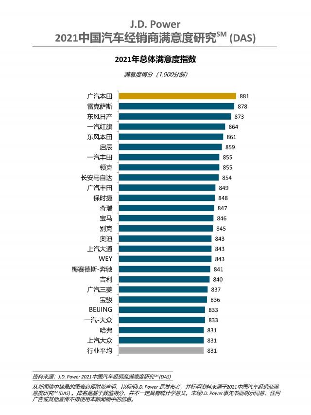 1619254225171486.jpg J.D. Power 2021中国汽车经销商满意度研究(DAS)行业平均线以上排名.jpg