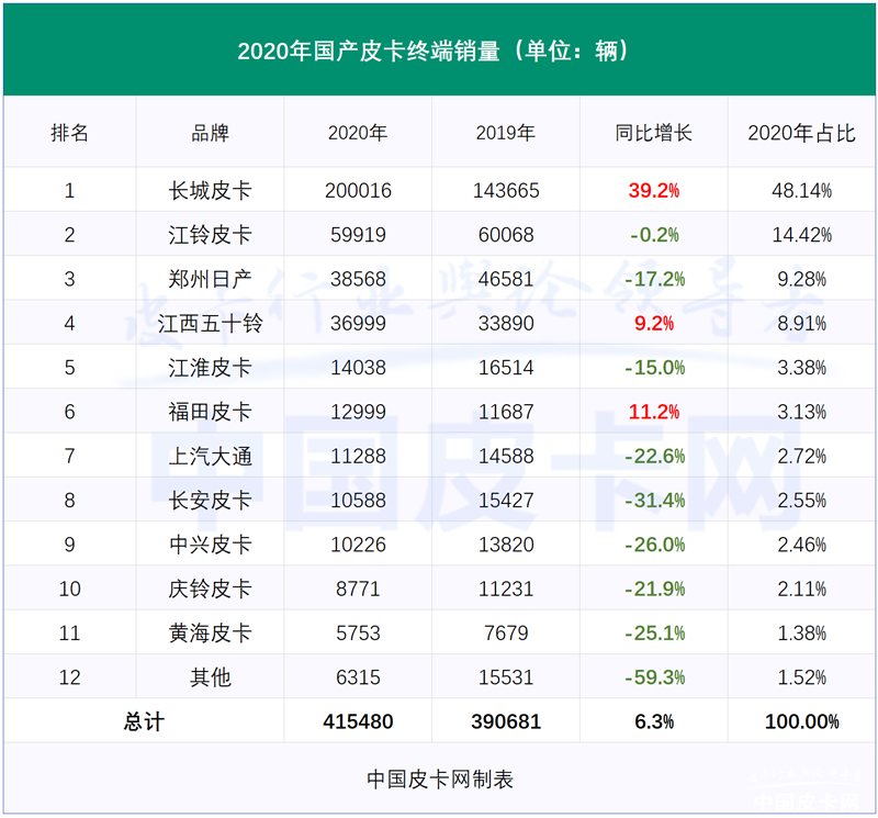 跨过40万门槛!2020年皮卡终端上险量分析