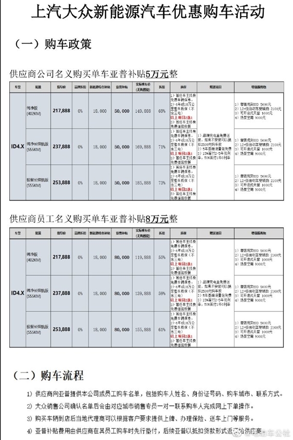 上汽大众ID.4被曝打骨折销售 供应商员工购买最高补贴8万