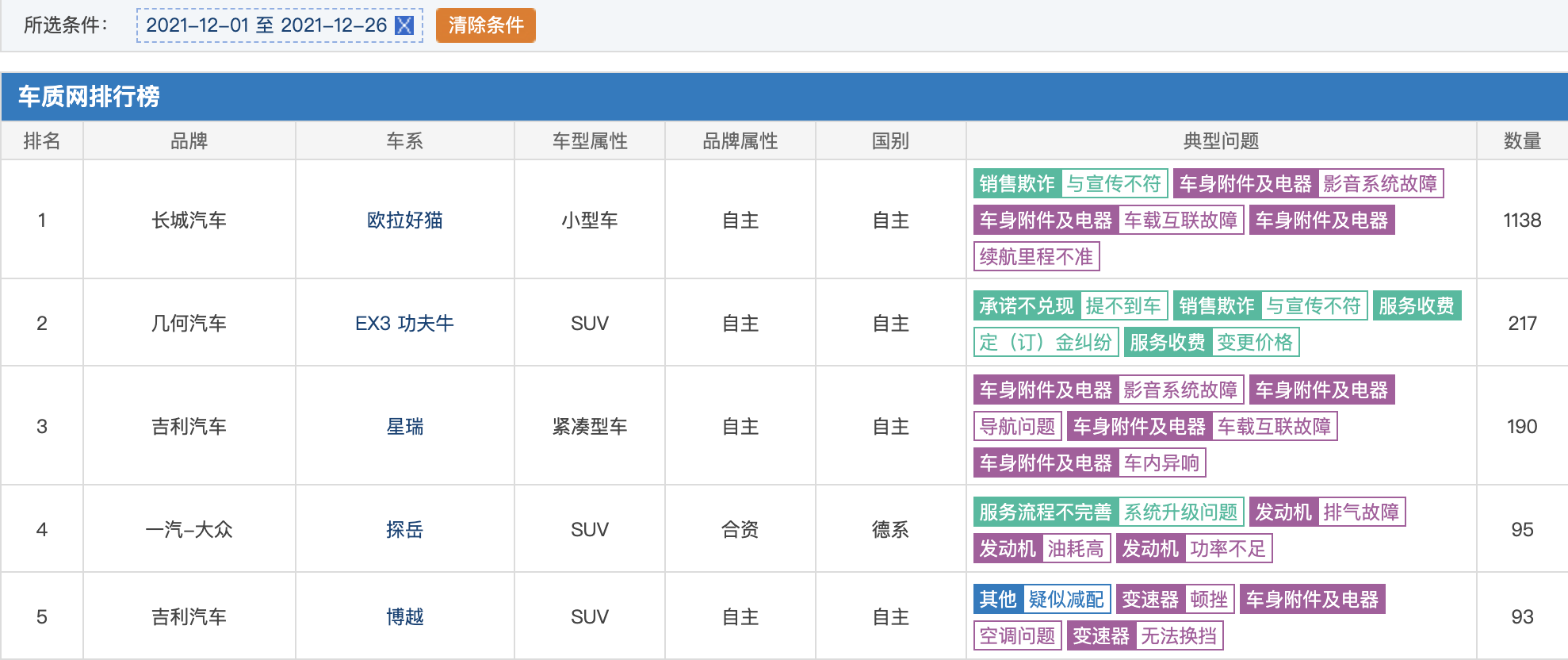 欧拉好猫投诉量创新高，车主直接给董事长写了一封信