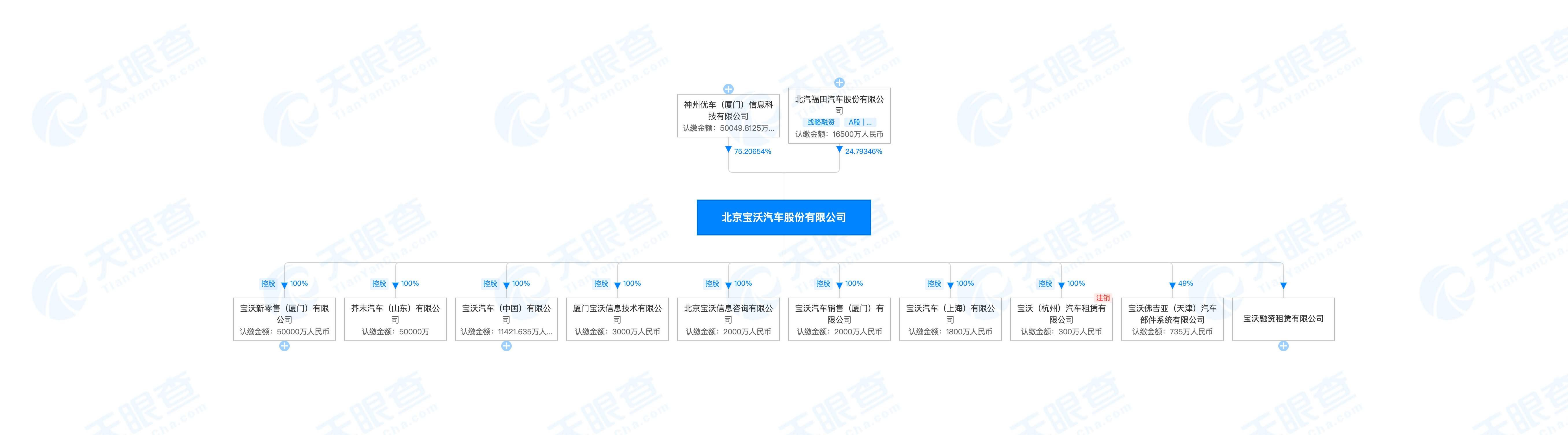 1639104505561793.png 北京宝沃汽车股份有限公司-股权穿透图-天眼查.png